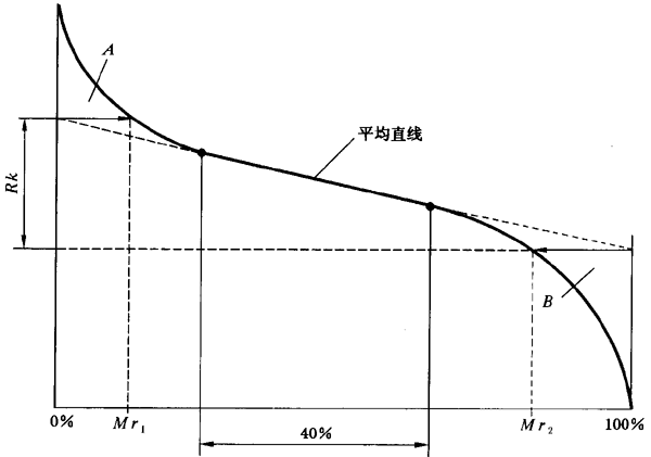 圓柱齒輪 檢驗實施規範 第4部分：表面結構和輪齒接觸斑點的檢驗齒輪齒面表面粗糙度的測量