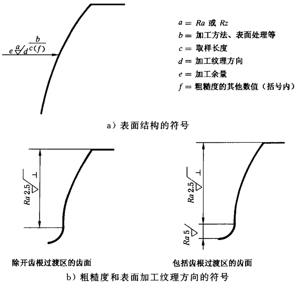 圓柱齒輪 檢驗實施規範 第4部分：表面結構和輪齒接觸斑點的檢驗圖樣上應标注的數據、測量儀器