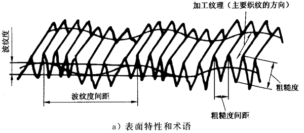 圓柱齒輪 檢驗實施規範 第4部分：表面結構和輪齒接觸斑點的檢驗符号和定義