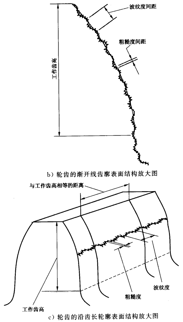 圓柱齒輪 檢驗實施規範 第4部分：表面結構和輪齒接觸斑點的檢驗符号和定義