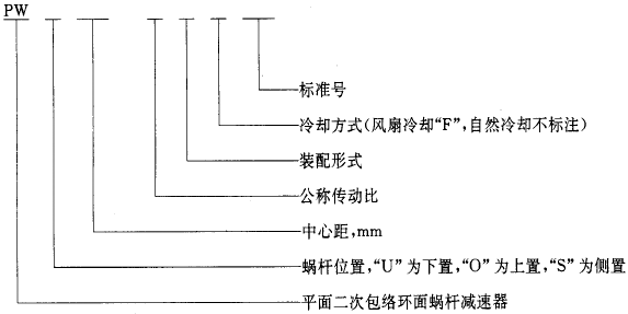 平面二次包絡環面蝸杆減速器系列、潤滑和承載能力型式與基本參數